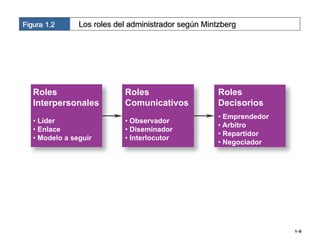 Figura 1.2      Los roles del administrador según Mintzberg




   Roles                    Roles                     Roles
   Interpersonales          Comunicativos             Decisorios
                                                      • Emprendedor
   • Líder                  • Observador
                                                      • Arbitro
   • Enlace                 • Diseminador
                                                      • Repartidor
   • Modelo a seguir        • Interlocutor
                                                      • Negociador




                                                                      1–9
 