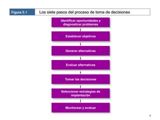 Figura 5.1   Los siete pasos del proceso de toma de decisiones

                        Identificar oportunidades y
                          diagnosticar problemas


                           Establecer objetivos



                           Generar alternativas



                           Evaluar alternativas



                          Tomar las decisiones


                        Seleccionar estrategias de
                              implantación



                           Monitorear y evaluar

                                                                 3
 