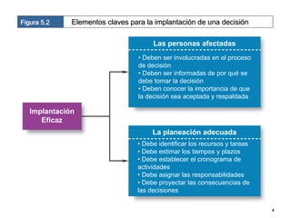 Figura 5.2    Elementos claves para la implantación de una decisión

                                      Las personas afectadas
                                 • Deben ser involucradas en el proceso
                                 de decisión
                                 • Deben ser informadas de por qué se
                                 debe tomar la decisión
                                 • Deben conocer la importancia de que
                                 la decisión sea aceptada y respaldada

   Implantación
      Eficaz
                                      La planeación adecuada
                                 • Debe identificar los recursos y tareas
                                 • Debe estimar los tiempos y plazos
                                 • Debe establecer el cronograma de
                                 actividades
                                 • Debe asignar las responsabilidades
                                 • Debe proyectar las consecuencias de
                                 las decisiones

                                                                            4
 