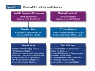 Figura 5.3          Dos modelos de toma de decisiones

       Modelo Racional - Económico                      Modelo Emocional
                Enfoque prescriptivo                     Enfoque descriptivo
             (Sugiere cómo debería ser)              (Sugiere cómo realmente es)




                 Premisa básica                            Premisa básica
         El proceso de decisión debe ser        Las limitaciones humanas hacen que el
          racional, sistemático y lógico         proceso racional sea difícil de lograr




                  Suposiciones                             Suposiciones
     • Información completa y precisa           • La racionalidad con limitaciones
     • Objetivos acordados                      afecta las decisiones
     • Lista de cursos de acción alternativos   • La intuición basada en la experiencia
     • Quienes toman decisiones actúan por      influye en las decisiones
     el mejor interés de la organización        • Se aceptan decisiones satisfactorias
     • No surgirán dilemas éticos en el         • Se recurre a la delegación
     proceso de toma de decisiones              ascendente de responsabilidades


                                                                                          5
 