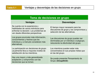 Tabla 5.1         Ventajas y desventajas de las decisiones en grupo



                        Toma de decisiones en grupo
                   Ventajas                                Desventajas
    Se cuenta con la experiencia y
                                              El tiempo mayor necesario para las
    habilidades de varios individuos para
                                              discusiones de grupo y los compromisos y
    enfrentar la decisión. Los problemas se
                                              selección de las alternativas.
    ven desde diferentes perspectivas.

    Los grupos acumulan más información,
                                              Las discusiones de grupo pueden ser
    conocimientos y hechos que los
                                              dominadas por un individuo o subgrupo,
    individuos y a menudo consideran más
                                              reduciendo la efectividad del grupo.
    alternativas.

    La participación en decisiones de grupo   Los miembros pueden estar más
    usualmente lleva a mayores niveles de     concentrados en sus propias metas que
    satisfacción de los miembros.             en las del grupo.

    Hay una mayor y más generalizada
                                              Se puede presentar Pensamiento de
    aceptación y compromiso con las
                                              Grupo (Groupthink)
    decisiones que se toman.




                                                                                         11
 