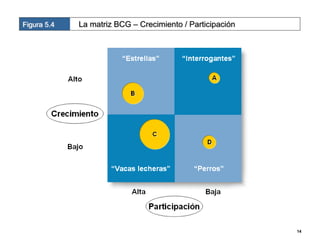 Figura 5.4   La matriz BCG – Crecimiento / Participación




                                                           14
 