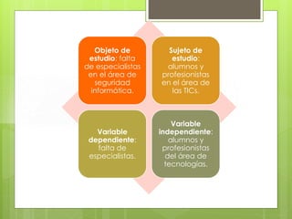 Objeto de
estudio: falta
de especialistas
en el área de
seguridad
informática.

Sujeto de
estudio:
alumnos y
profesionistas
en el área de
las TICs.

Variable
dependiente:
falta de
especialistas.

Variable
independiente:
alumnos y
profesionistas
del área de
tecnologías.

 