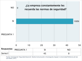 ¿La empresa constantemente les
           NO           0
                                   recuerda las normas de seguridad?



              SI                                                                                                        100%




PREGUNTA 1




                    0                   10                    20                    30                   40                       50
Respuestas         PREGUNTA 1                                       SI                                      NO
Series1                                                             45                                        0
    Fuente: Investigación “Seguridad Industrial”, Núcleo Comunicación e Investigación, Equipo 4, Universidad Politécnica de San
    Luis Potosí, 2012.
 