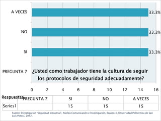 A VECES                                                                                                                33.3%



           NO                                                                                                              33.3%



              SI                                                                                                           33.3%



PREGUNTA 7           ¿Usted como trabajador tiene la cultura de seguir
                          los protocolos de seguridad adecuadamente?

                    0            2             4            6             8           10            12            14              16
RespuestasPREGUNTA 7                                 SI                            NO                        A VECES
Series1                                             15                             15                             15
    Fuente: Investigación “Seguridad Industrial”, Núcleo Comunicación e Investigación, Equipo 4, Universidad Politécnica de San
    Luis Potosí, 2012.
 
