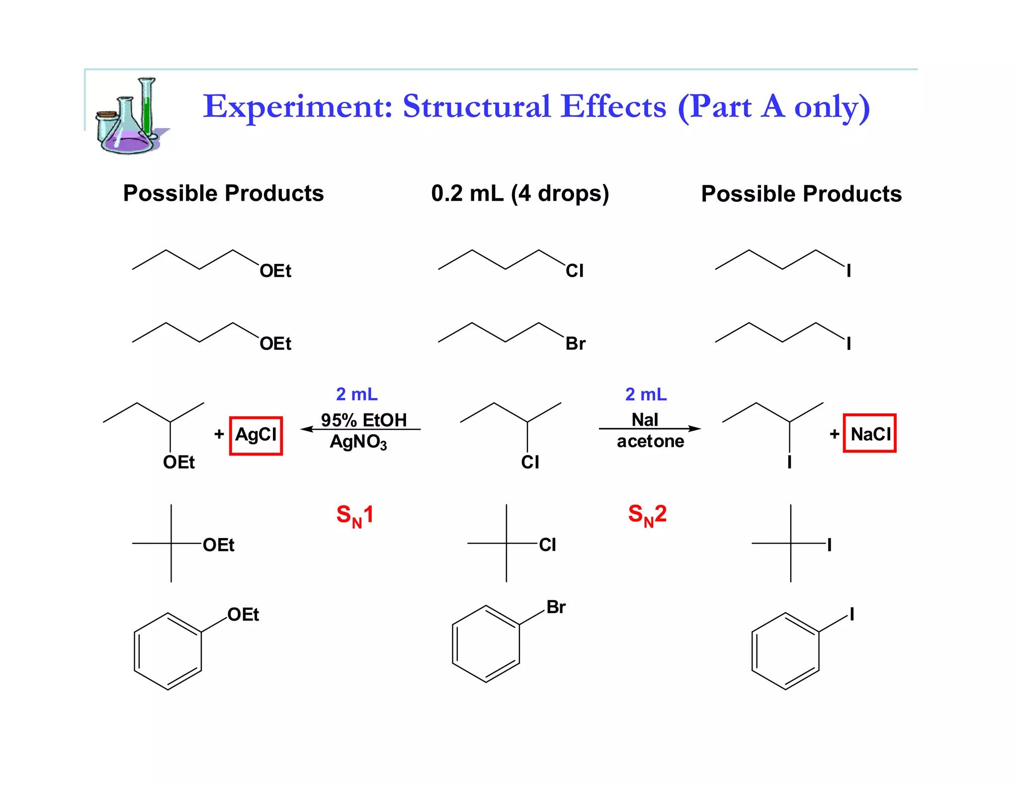 Experiment: Structural Effects (Part A only)

Possible Products                 0.2 mL (4 drops)             Possible Products


                 OEt                            Cl                            I


                 OEt                            Br                            I

                         2 mL                         2 mL
                       95% EtOH                        NaI
          + AgCl        AgNO3                        acetone              + NaCl
   OEt                                    Cl                          I

                        SN1                           SN2
         OEt                               Cl                             I


           OEt                                 Br                             I
 