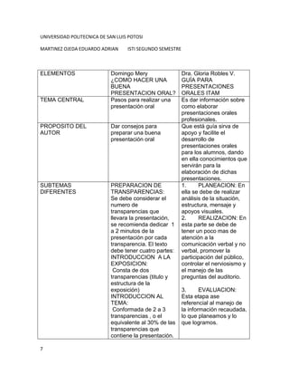 UNIVERSIDAD POLITECNICA DE SAN LUIS POTOSI

MARTINEZ OJEDA EDUARDO ADRIAN      ISTI SEGUNDO SEMESTRE



ELEMENTOS                   Domingo Mery                   Dra. Gloria Robles V.
                            ¿COMO HACER UNA                GUÍA PARA
                            BUENA                          PRESENTACIONES
                            PRESENTACION ORAL?             ORALES ITAM
TEMA CENTRAL                Pasos para realizar una        Es dar información sobre
                            presentación oral              como elaborar
                                                           presentaciones orales
                                                           profesionales.
PROPOSITO DEL               Dar consejos para              Que está guía sirva de
AUTOR                       preparar una buena             apoyo y facilite el
                            presentación oral              desarrollo de
                                                           presentaciones orales
                                                           para los alumnos, dando
                                                           en ella conocimientos que
                                                           servirán para la
                                                           elaboración de dichas
                                                           presentaciones.
SUBTEMAS                    PREPARACION DE                 1.      PLANEACION: En
DIFERENTES                  TRANSPARENCIAS:                ella se debe de realizar
                            Se debe considerar el          análisis de la situación,
                            numero de                      estructura, mensaje y
                            transparencias que             apoyos visuales.
                            llevara la presentación,       2.      REALIZACION: En
                            se recomienda dedicar 1        esta parte se debe de
                            a 2 minutos de la              tener un poco mas de
                            presentación por cada          atención a la
                            transparencia. El texto        comunicación verbal y no
                            debe tener cuatro partes:      verbal, promover la
                            INTRODUCCION A LA              participación del público,
                            EXPOSICION:                    controlar el nerviosismo y
                             Consta de dos                 el manejo de las
                            transparencias (titulo y       preguntas del auditorio.
                            estructura de la
                            exposición)                    3.      EVALUACION:
                            INTRODUCCION AL                Esta etapa ase
                            TEMA:                          referencial al manejo de
                             Conformada de 2 a 3           la información recaudada,
                            transparencias , o el          lo que planeamos y lo
                            equivalente al 30% de las      que logramos.
                            transparencias que
                            contiene la presentación.

7
 