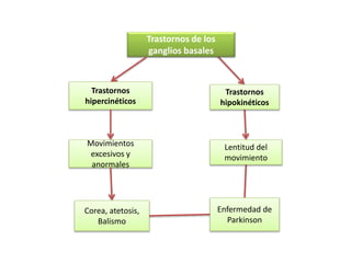Trastornos de los
ganglios basales
Trastornos
hipercinéticos
Trastornos
hipokinéticos
Movimientos
excesivos y
anormales
Corea, atetosis,
Balismo
Lentitud del
movimiento
Enfermedad de
Parkinson
 