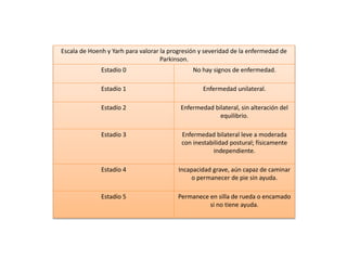 Escala de Hoenh y Yarh para valorar la progresión y severidad de la enfermedad de
Parkinson.
Estadío 0 No hay signos de enfermedad.
Estadío 1 Enfermedad unilateral.
Estadío 2 Enfermedad bilateral, sin alteración del
equilibrio.
Estadío 3 Enfermedad bilateral leve a moderada
con inestabilidad postural; físicamente
independiente.
Estadío 4 Incapacidad grave, aún capaz de caminar
o permanecer de pie sin ayuda.
Estadío 5 Permanece en silla de rueda o encamado
si no tiene ayuda.
 