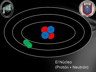+   N

N   +




        El Núcleo
        (Protón + Neutrón)
 