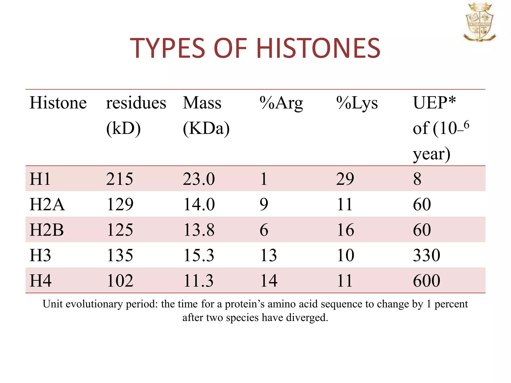 TYPES OF HISTONES
Histone residues
(kD)
Mass
(KDa)
%Arg %Lys UEP*
of (10_6
year)
H1 215 23.0 1 29 8
H2A 129 14.0 9 11 60
H2B 125 13.8 6 16 60
H3 135 15.3 13 10 330
H4 102 11.3 14 11 600
Unit evolutionary period: the time for a protein’s amino acid sequence to change by 1 percent
after two species have diverged.
 