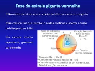 Fase da estrela gigante vermelha 
No núcleo da estrela ocorre a fusão do hélio em carbono e oxigénio 
Na camada fina que envolve o núcleo continua a ocorrer a fusão 
do hidrogénio em hélio 
A camada exterior 
expande-se, ganhando 
cor vermelha 
 