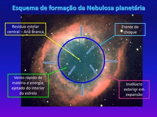 Esquema de formação da Nebulosa planetária 
Resíduo estelar 
central – Anã Branca 
Frente de 
choque 
Invólucro 
exterior em 
expansão 
Vento rápido de 
matéria e energia, 
ejetado do interior 
da estrela 
 