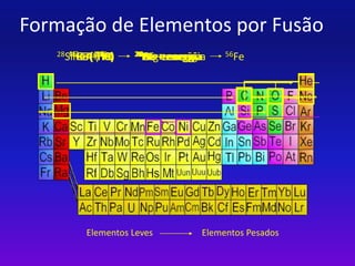 Formação de Elementos por Fusão 
41H6Oe ++ 1166OO 2302NS e+ + e neenregrigaia 
28Si14 2H+C e37 4+ ((+ 44 (H1H112H2eCeC)) 1 2542646HCOMNe i+g+ e+e en neneenerregrgrgrigiagaiiaia 56Fe 
Elementos Leves Elementos Pesados 
 