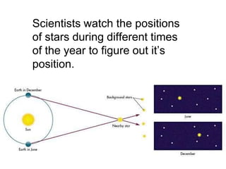 Scientists watch the positions
of stars during different times
of the year to figure out it’s
position.
 
