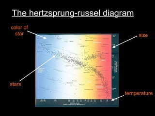 The hertzsprung-russel diagram stars temperature size color of star 