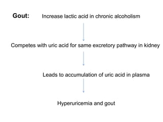 Gout: Increase lactic acid in chronic alcoholism
Competes with uric acid for same excretory pathway in kidney
Leads to accumulation of uric acid in plasma
Hyperuricemia and gout
 