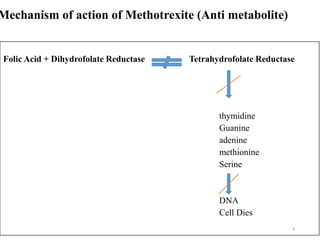 Mechanism of action of Methotrexite (Anti metabolite)
Folic Acid + Dihydrofolate Reductase Tetrahydrofolate Reductase
thymidine
Guanine
adenine
methionine
Serine
DNA
Cell Dies
8
 