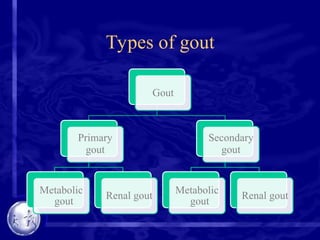 Types of gout
Gout
Primary
gout
Metabolic
gout
Renal gout
Secondary
gout
Metabolic
gout
Renal gout
 