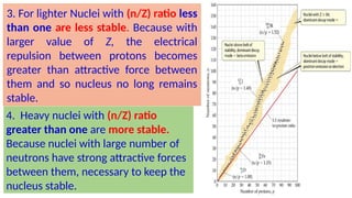 3. For lighter Nuclei with (n/Z) ratio less
than one are less stable. Because with
larger value of Z, the electrical
repulsion between protons becomes
greater than attractive force between
them and so nucleus no long remains
stable.
4. Heavy nuclei with (n/Z) ratio
greater than one are more stable.
Because nuclei with large number of
neutrons have strong attractive forces
between them, necessary to keep the
nucleus stable.
 