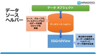 データ
ソース
ヘルパー
IGGridView
データソース ヘルパー
データ オブジェクト
表示部分を制御
ユーザーの操作から
ヘルパーに
データ操作を伝達
ソート、グループ化、
フィルタリングなど
のデータ処理
ロジックを
実装
 