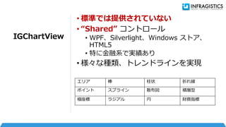 IGChartView
• 標準では提供されていない
• “Shared” コントロール
• WPF、Silverlight、Windows ストア、
HTML5
• 特に金融系で実績あり
• 様々な種類、トレンドラインを実現
エリア 棒 柱状 折れ線
ポイント スプライン 散布図 積層型
極座標 ラジアル 円 財務指標
 