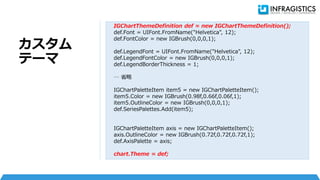 カスタム
テーマ
IGChartThemeDefinition def = new IGChartThemeDefinition();
def.Font = UIFont.FromName("Helvetica", 12);
def.FontColor = new IGBrush(0,0,0,1);
def.LegendFont = UIFont.FromName("Helvetica", 12);
def.LegendFontColor = new IGBrush(0,0,0,1);
def.LegendBorderThickness = 1;
… 省略
IGChartPaletteItem item5 = new IGChartPaletteItem();
item5.Color = new IGBrush(0.98f,0.66f,0.06f,1);
item5.OutlineColor = new IGBrush(0,0,0,1);
def.SeriesPalettes.Add(item5);
IGChartPaletteItem axis = new IGChartPaletteItem();
axis.OutlineColor = new IGBrush(0.72f,0.72f,0.72f,1);
def.AxisPalette = axis;
chart.Theme = def;
 