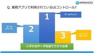 Q. 業務アプリで利用されているUIコントロール?
１
２
３
いずれもデータを扱ううえで必須
インプット
エディター
データ
チャート
データグリッド
 