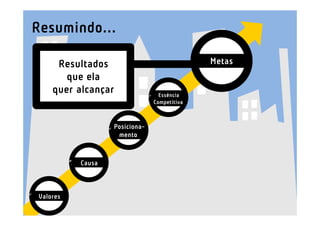 Resumindo...

     Resultados                              Metas
       que ela
    quer alcançar                Essência
                               Competitiva



                  Posiciona-
                   mento



          Causa



Valores
 