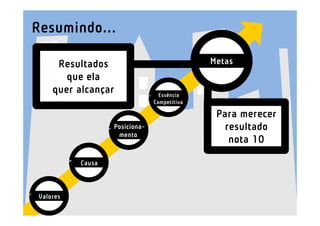 Resumindo...

     Resultados                              Metas
       que ela
    quer alcançar                Essência
                               Competitiva

                                              Para merecer
                  Posiciona-                    resultado
                   mento
                                                 nota 10

          Causa



Valores
 