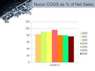 Nucor COGS as % of Net Sales
0
20
40
60
80
100
120
COGS %
2000
2001
2002
2003
2004
2005
2006
 