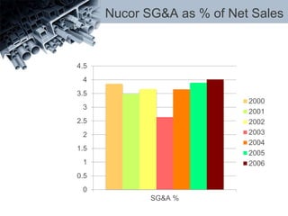 Nucor SG&A as % of Net Sales
0
0.5
1
1.5
2
2.5
3
3.5
4
4.5
SG&A %
2000
2001
2002
2003
2004
2005
2006
 