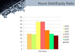 Nucor Debt/Equity Ratio
0
5
10
15
20
25
30
35
40
45
D/E Ratio
2000
2001
2002
2003
2004
2005
2006
 