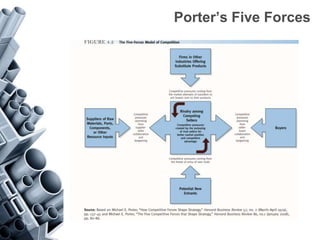 Porter’s Five Forces
 