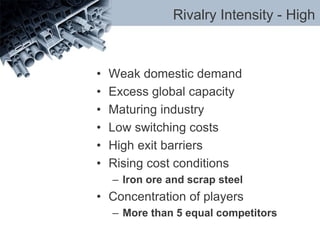 Rivalry Intensity - High
• Weak domestic demand
• Excess global capacity
• Maturing industry
• Low switching costs
• High exit barriers
• Rising cost conditions
– Iron ore and scrap steel
• Concentration of players
– More than 5 equal competitors
 