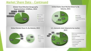 Market Share Data - Continued
84.9%
6.3%
3.1%
3.0%
2.7%
5.7%
Global Market Share %, By Volume, 2015
Other
ArcelorMittal
Hesteel Group
NSSMC
POSCO
24.5%
20.3%
14.4%
40.8%
United States Steel Market Share %, By
Volume, 2015
Nucor Corp.
ArcelorMittal
United States Steel Corp.
Other
27.0%
18.0%
17.0%
12.0%
8.0%
2.0%
2.0%
4.0%
10.0%
U.S. domestic steel shipments by market,
2015
Steel Service & Distribution Centers
Construction
Automotive Industry
Exports
Steel for Conversion & Processig
Containers & Packaging
Oil & Gas Industry
Non-Classified
All Other
 
