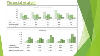 Financial Analysis
2012-12 2013-12 2014-12 2015-12 2016-12
Current Ratio 2.79 3.27 3.07 4.15 2.72
Quick Ratio 1.41 1.69 1.52 2.47 1.6
Financial Leverage 1.85 1.99 2.01 1.92 1.93
Debt/Equity 0.44 0.57 0.56 0.59 0.47
0
0.5
1
1.5
2
2.5
3
3.5
4
4.5
Liquidity/Financial Health Ratios
2012-12 2013-12 2014-12 2015-12 2016-12
Net Margin % 2.60% 2.56% 3.38% 2.18% 4.90%
Return on Assets % 3.51% 3.32% 4.63% 2.40% 5.39%
Return on Equity % 6.68% 6.38% 9.26% 4.71% 10.38%
Return on Invested Capital % 5.36% 5.11% 6.79% 3.96% 7.57%
0.00%
2.00%
4.00%
6.00%
8.00%
10.00%
12.00%
Profitability
 