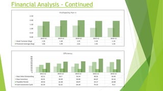 Financial Analysis - Continued
2012-12 2013-12 2014-12 2015-12 2016-12
Asset Turnover (Avg) 1.35 1.30 1.37 1.10 1.10
Financial Leverage (Avg) 1.85 1.99 2.01 1.92 1.93
0.00
0.50
1.00
1.50
2.00
2.50
Profitability Part II
2012-12 2013-12 2014-12 2015-12 2016-12
Days Sales Outstanding 32.11 33.7 33.54 38.32 33.95
Days Inventory 43.91 50.99 50.86 60.07 59.52
Payables Period 20.43 22.38 20.07 19.17 18.08
Cash Conversion Cycle 55.59 62.31 64.34 79.23 75.4
0
10
20
30
40
50
60
70
80
90
Efficiency
 