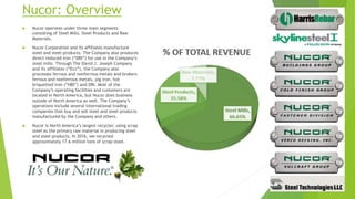 Nucor: Overview
 Nucor operates under three main segments
consisting of Steel Mills, Steel Products and Raw
Materials.
 Nucor Corporation and its affiliates manufacture
steel and steel products. The Company also produces
direct reduced iron (“DRI”) for use in the Company’s
steel mills. Through The David J. Joseph Company
and its affiliates (“DJJ”), the Company also
processes ferrous and nonferrous metals and brokers
ferrous and nonferrous metals, pig iron, hot
briquetted iron (“HBI”) and DRI. Most of the
Company’s operating facilities and customers are
located in North America, but Nucor does business
outside of North America as well. The Company’s
operations include several international trading
companies that buy and sell steel and steel products
manufactured by the Company and others.
 Nucor is North America’s largest recycler, using scrap
steel as the primary raw material in producing steel
and steel products. In 2016, we recycled
approximately 17.6 million tons of scrap steel.
 