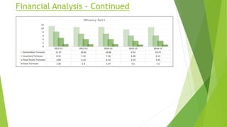 Financial Analysis - Continued
2012-12 2013-12 2014-12 2015-12 2016-12
Receivables Turnover 11.37 10.83 10.88 9.52 10.75
Inventory Turnover 8.31 7.16 7.18 6.08 6.13
Fixed Assets Turnover 4.83 4.14 4.14 3.23 3.25
Asset Turnover 1.35 1.3 1.37 1.1 1.1
0
2
4
6
8
10
12
Efficiency: Part II
 
