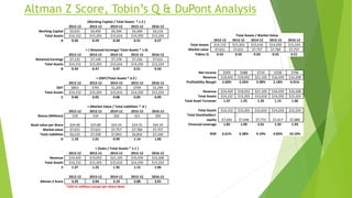 Altman Z Score, Tobin’s Q & DuPont Analysis
(Working Capital / Total Assets * 1.2 )
2012-12 2013-12 2014-12 2015-12 2016-12
Working Capital $3,631 $4,450 $4,344 $4,369 $4,116
Total Assets $14,152 $15,203 $15,616 $14,250 $15,224
A 0.26 0.29 0.28 0.31 0.27
+ ( Retained Earnings/ Total Assets * 1.4)
2012-12 2013-12 2014-12 2015-12 2016-12
Retained Earnings $7,125 $7,140 $7,378 $7,256 $7,631
Total Assets $14,152 $15,203 $15,616 $14,250 $15,224
B 0.50 0.47 0.47 0.51 0.50
+ (EBIT/Total Assets * 3.3 )
2012-12 2013-12 2014-12 2015-12 2016-12
EBIT $853 $791 $1,205 $709 $1,299
Total Assets $14,152 $15,203 $15,616 $14,250 $15,224
C 0.06 0.05 0.08 0.05 0.09
+ (Market Value / Total Liabilities * .6 )
2012-12 2013-12 2014-12 2015-12 2016-12
Shares (Millions) 318 319 320 321 320
Book value per Share $24.06 $23.89 $24.24 $24.25 $24.24
Market value $7,651 $7,621 $7,757 $7,784 $7,757
Total Liabilities $6,510 $7,558 $7,843 $6,834 $7,344
D 1.18 1.01 0.99 1.14 1.06
+ (Sales / Total Assets * 1.1 )
2012-12 2013-12 2014-12 2015-12 2016-12
Revenue $19,429 $19,052 $21,105 $16,439 $16,208
Total Assets $14,152 $15,203 $15,616 $14,250 $15,224
E 1.37 1.25 1.35 1.15 1.06
2012-12 2013-12 2014-12 2015-12 2016-12
Altman Z Score 3.29 3.04 3.19 3.08 3.01
*USD in millions except per share data.
Total Assets / Market Value
2012-12 2013-12 2014-12 2015-12 2016-12
Total Assets $14,152 $15,203 $15,616 $14,250 $15,224
Market value $7,651 $7,621 $7,757 $7,784 $7,757
Tobins Q 0.54 0.50 0.50 0.55 0.51
Net Income $505 $488 $714 $358 $796
Revenue $19,429 $19,052 $21,105 $16,439 $16,208
Profitability Margin 2.60% 2.56% 3.38% 2.18% 4.91%
Revenue $19,429 $19,052 $21,105 $16,439 $16,208
Total Assets $14,152 $15,203 $15,616 $14,250 $15,224
Total Asset Turnover 1.37 1.25 1.35 1.15 1.06
Total Assets $14,152 $15,203 $15,616 $14,250 $15,224
Total Stockholders'
equity $7,642 $7,646 $7,772 $7,417 $7,880
Financial Leverage 1.85 1.99 2.01 1.92 1.93
ROE 6.61% 6.38% 9.19% 4.83% 10.10%
 