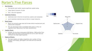 Porter’s Five Forces
 New Entrants:
 Entering the steel market requires significant capital outlay.
 Large capital, Economic of scale
 Govt. rules and regulation
 Substitute Products:
 Substitutes exist in the form of aluminum, plastics and composites
 use of substitute materials may be inferior in buyer industries.
 Buyer Power:
 Buyers are primarily large sized and include vehicle manufacturers and
construction companies.
 This size advantage tends to strengthen their power, as they can
negotiate lower input prices from steel manufacturers.
 Supplier Power:
 Globally, the top three mining giants BHP Billiton, CVRD and Rio Tinto
supply nearly two-thirds of the processed iron ore to steel mills and
command very high bargaining power.
 Degree of Rivalry:
 The steel markets are highly competitive and a number of firms,
domestic and foreign, participate in the steel and raw materials
markets
 