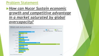 Problem Statement
How can Nucor Sustain economic
growth and competitive advantage
in a market saturated by global
overcapacity?
 