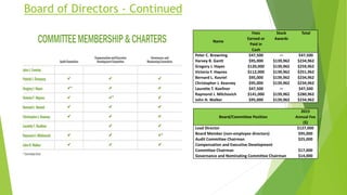 Board of Directors - Continued
Board/Committee Position
2015
Annual Fee
($)
Lead Director $127,000
Board Member (non-employee directors) $95,000
Audit Committee Chairman $25,000
Compensation and Executive Development
Committee Chairman $17,000
Governance and Nominating Committee Chairman $14,000
Name
Fees Stock Total
Earned or Awards
Paid in
Cash
Peter C. Browning $47,500 — $47,500
Harvey B. Gantt $95,000 $139,962 $234,962
Gregory J. Hayes $120,000 $139,962 $259,962
Victoria F. Haynes $112,000 $139,962 $251,962
Bernard L. Kasriel $95,000 $139,962 $234,962
Christopher J. Kearney $95,000 $139,962 $234,962
Laurette T. Koellner $47,500 — $47,500
Raymond J. Milchovich $141,000 $139,962 $280,962
John H. Walker $95,000 $139,962 $234,962
 
