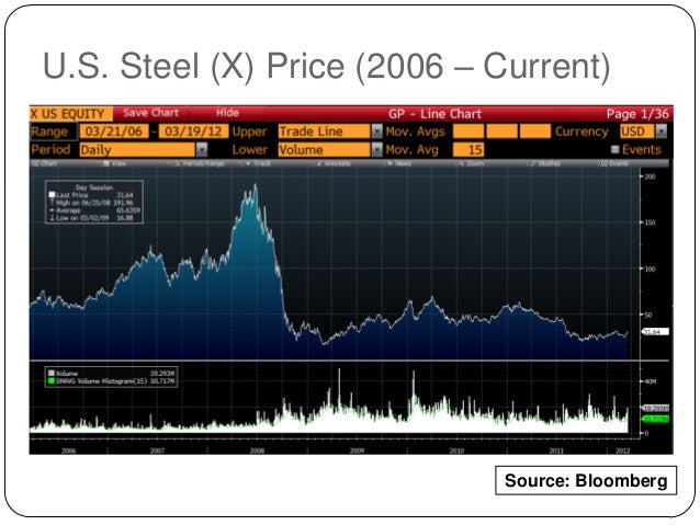 Steel Price Chart Bloomberg
