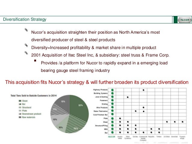 Corporate Strategy Case On Nucor Corporation