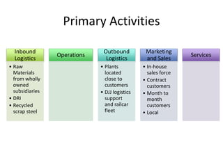 Primary Activities
Inbound
Logistics
• Raw
Materials
from wholly
owned
subsidiaries
• DRI
• Recycled
scrap steel
Operations
Outbound
Logistics
• Plants
located
close to
customers
• DJJ logistics
support
and railcar
fleet
Marketing
and Sales
• In-house
sales force
• Contract
customers
• Month to
month
customers
• Local
Services
 