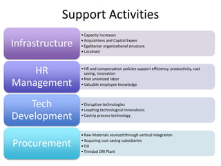 •Capacity increases
•Acquisitions and Capital Expen
•Egalitarian organizational structure
•Localized
Infrastructure
•HR and compensation policies support efficiency, productivity, cost
saving, innovation
•Non unionized labor
•Valuable employee knowledge
HR
Management
•Disruptive technologies
•Leapfrog technological innovations
•Castrip process technology
Tech
Development
•Raw Materials sourced through vertical integration
•Acquiring cost saving subsidiaries
•DJJ
•Trinidad DRI Plant
Procurement
Support Activities
 