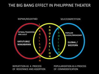 THE BIG BANG EFFECT IN PHILIPPINE THEATERKAPWA/KOLEKTIBOSELF/COMPETITIONLOKALISASYONADOPTATIONEXOTICSMRITWAL/TRADISYONPAG-UULITPOPULARCLASSIC/BROADWAYKATUTUBO/ MAKABAYANGLOBAL /WESTERNREPEATITION AS A PROCESS OF RESISTANCE AND ASSERTION POPULARIZATION AS A PROCESS OF COMMODIFICATION