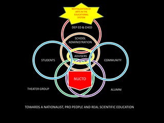 REVITALIZATION OF ARTS IN THE EDUCATIONAL SYSTEMTOWARDS A NATIONALIST, PRO PEOPLE AND REAL SCIENTIFIC EDUCATIONDEP ED & CHEDSCHOOL ADMINISTRATIONADVISERSSTUDENTSCOMMUNITYNUCTOTHEATER GROUPALUMNI